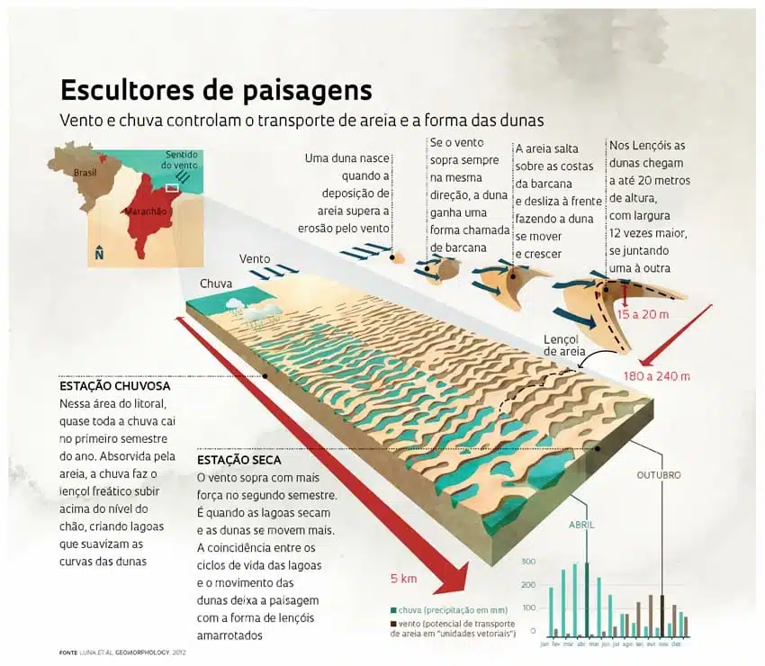 Formação de dunas e lagoas Formação de dunas e lagoas
