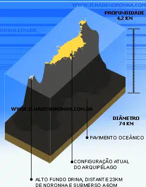 Formação vulcânica do arquipelago Fernando de Noronha Formação vulcânica do arquipelago Fernando de Noronha