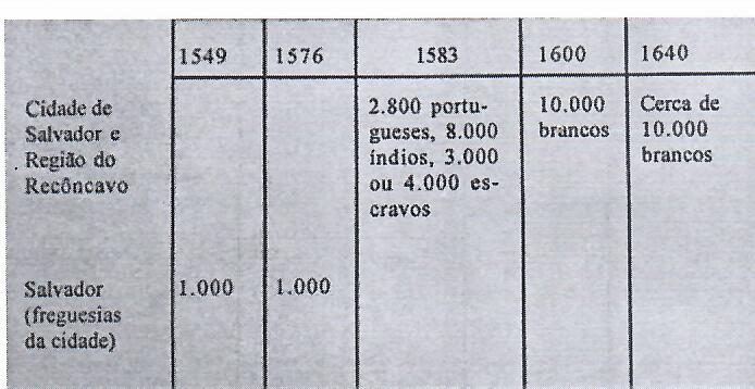 Povoamento da Cidade de Salvador de 1549 a 1640 Povoamento da Cidade de Salvador de 1549 a 1640