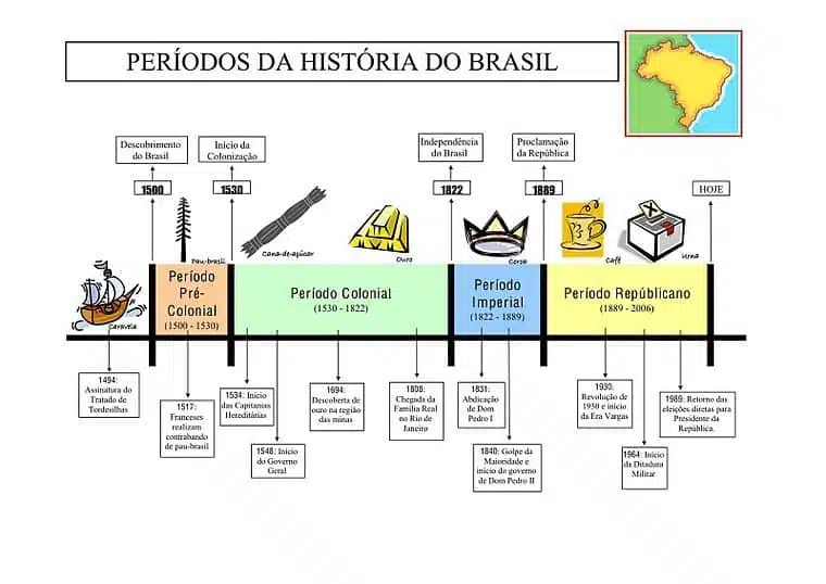 Períodos Históricos do Brasil Períodos Históricos do Brasil